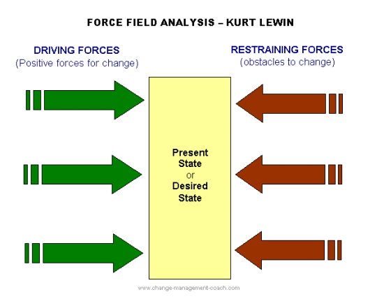 Kurt Lewin's Force Field Analysis Diagram